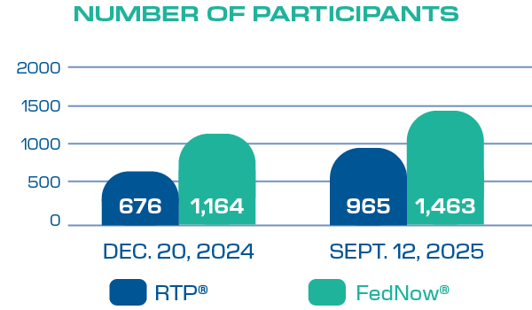 Number of participant graph, showing stats for FedNow and RTP growth.